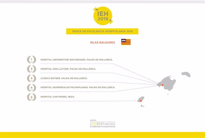 Resultados baleares del 'Índice Excelencia Hospitalaria 2019'.