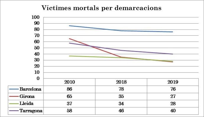 La evolución de las cifras de víctimas mortales por demarcaciones de Catalunya