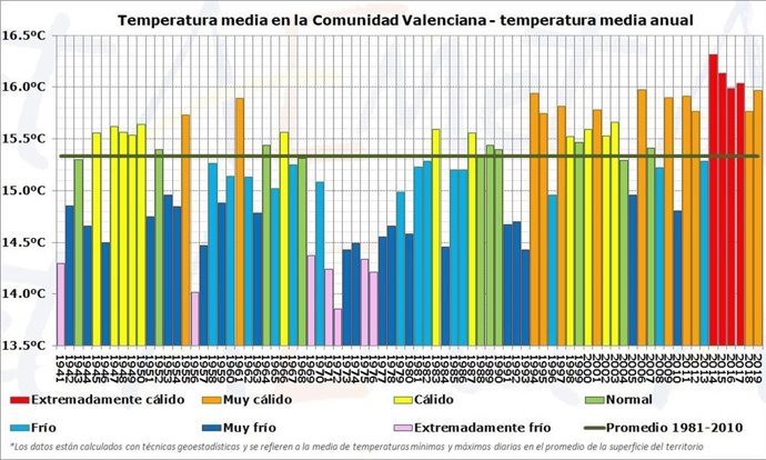 Temperatura media anual en la Comunitat Valenciana
