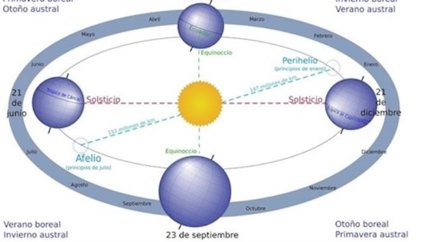 La Tierra, a velocidad máxima este fin de semana