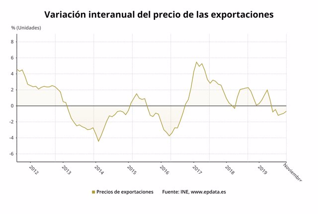 Variación anual del precio de las exportaciones hasta noviembre de 2019 (INE)