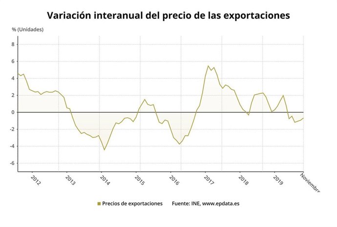 Variación anual del precio de las exportaciones hasta noviembre de 2019 (INE)