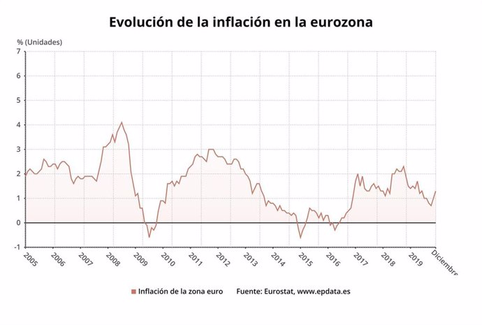 Evolución de la inflación en la eurozona hasta diciembre de 2019 (Eurostat)