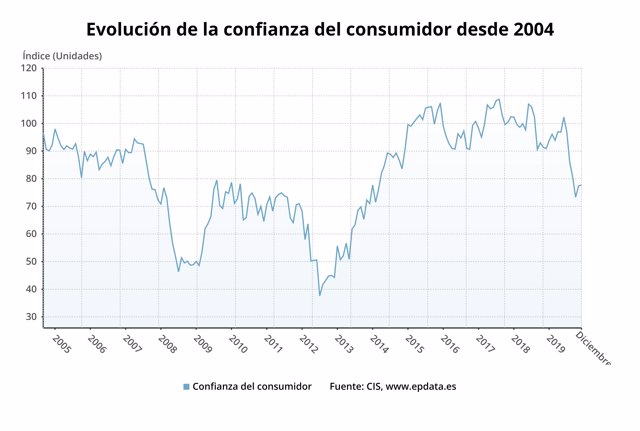 Evolución de la confianza del consumidor hasta diciembre de 2019