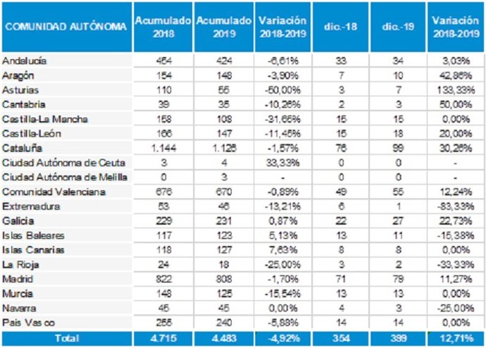 Tabla de concursos de acreedores elaborada por Informa D&B para 2019.