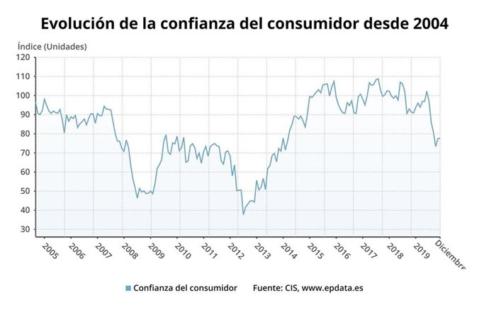 Evolución de la confianza del consumidor en el conjunto del 2019