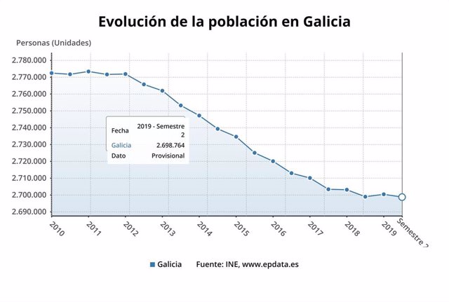 Evolución  de la población gallega  a 1 de julio de 2019