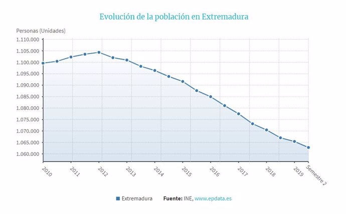Evolución de la población en Extremadura