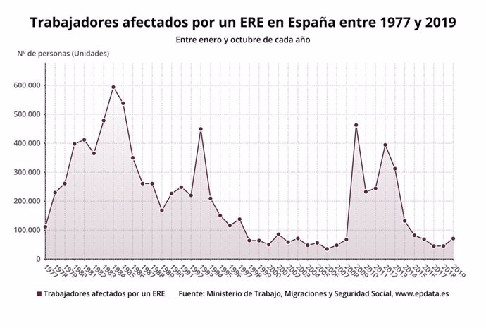 Evolución del número de trabajadores afectados por un ERE en España entre 1997 y 2019 hasta octubre de 2019 (Ministerio de Trabajo)
