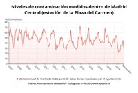 El primer año de vida de Madrid Central se salda con "los mejores resultados de la década" para NO2, según Ecologistas