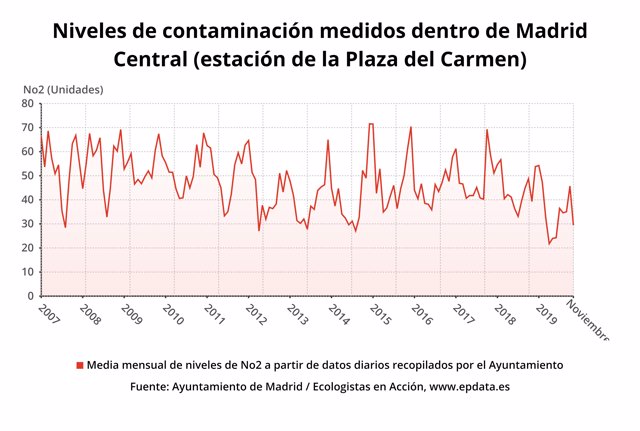 Gráfico con la evolución de los datos de contaminación de Madrid en base al informe de Ecologistas en Acción