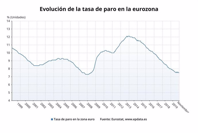 Evolución de la tasa de paro en la eurozona hasta noviembre de 2019 (Eurostat)
