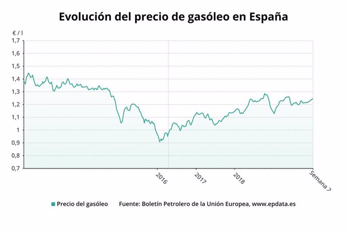 Evolución del precio del gasóleo