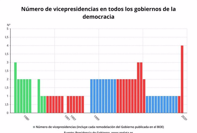 Número De Vicepresidencias En Los Gobiernos De La Democracia, En Gráficos