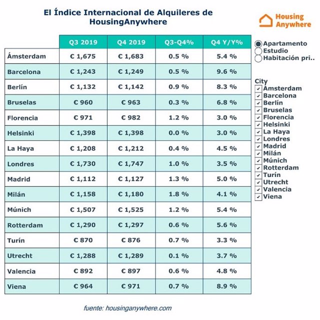 Madrid y Barcelona, entre las cinco ciudades europeas donde más creció el precio del alquiler en 2019.