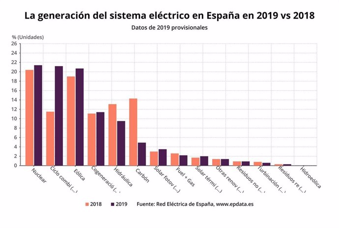 La generación del sistema eléctrico en España en 2019 vs. 2018 (Red Eléctrica de España)