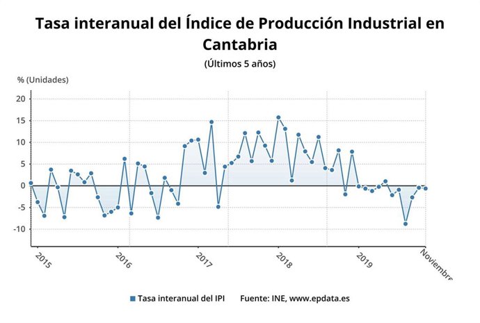 Tasa interanual del IPI en Cantabria