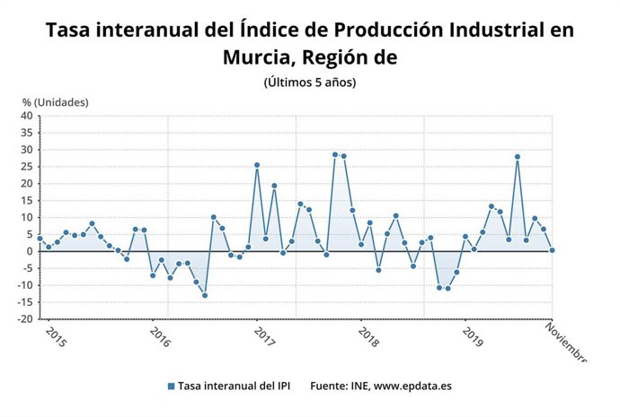 Tasa interanual del Índice de Producción Industrial en Murcia, últimos 5 años