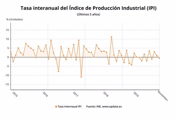 Variación anual del índice de producción industrial (IPI) hasta noviembre de 2019 (INE)