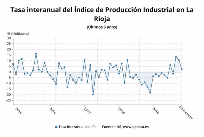 Evolución Producción Industrial de La Rioja