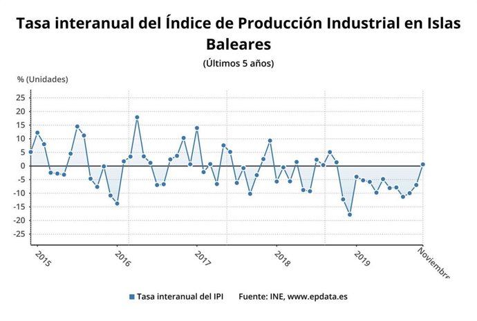 Variación del IPI hasta noviembre en Baleares.