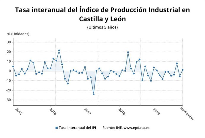Gráfico de elaboración propia sobre la evolución del IPI en Castilla y León a noviembre de 2019