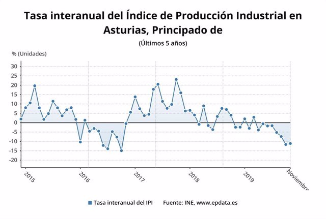 Evolución de la tasa interanual del índice de Producción Industrial en Asturias hasta noviembre de 2019.