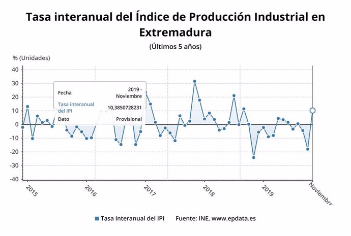 Tasa interanual del Índice de Producción Industrial en Extremadura