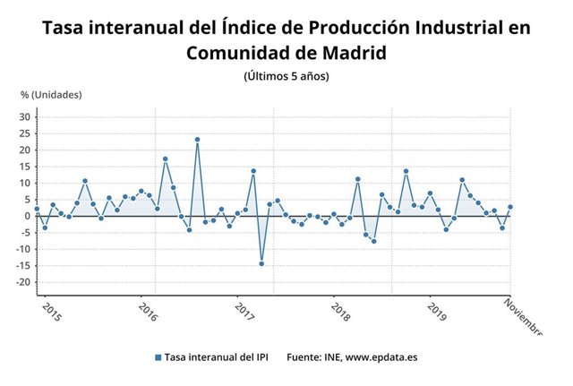 Evolución del índide de producción industrial en la Comunidad de Madrid