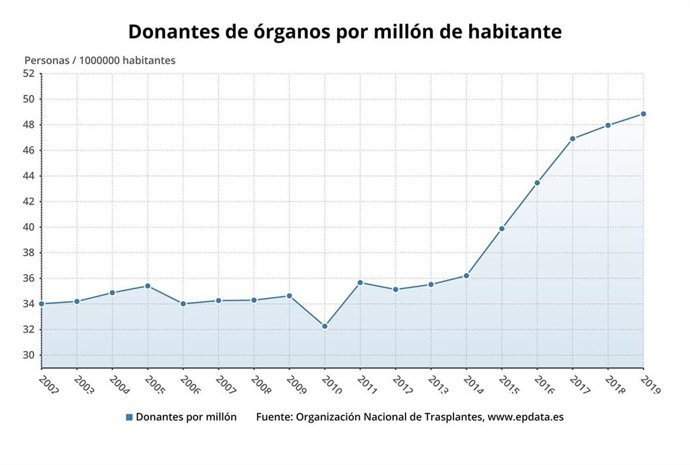 Donantes de órganos por millón de habitantes