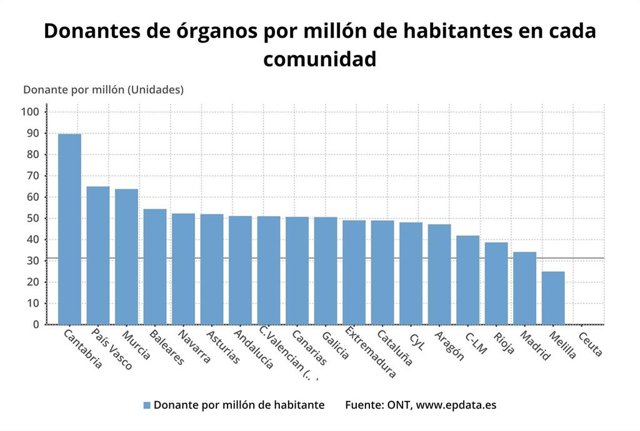 Trasplantes en España