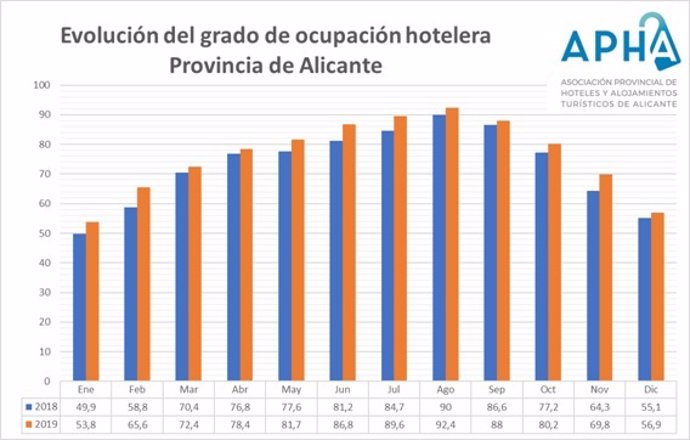 Datos por meses de la evolución de la ocupación media en hoteles de la provincia en 2019.