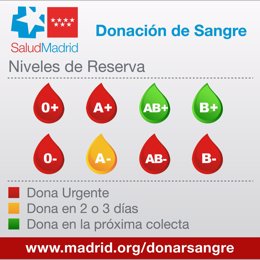 Niveles de reserva de sangre