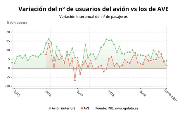 Variación anual de los usuarios de avión vs los usuarios de AVE, noviembre 2019