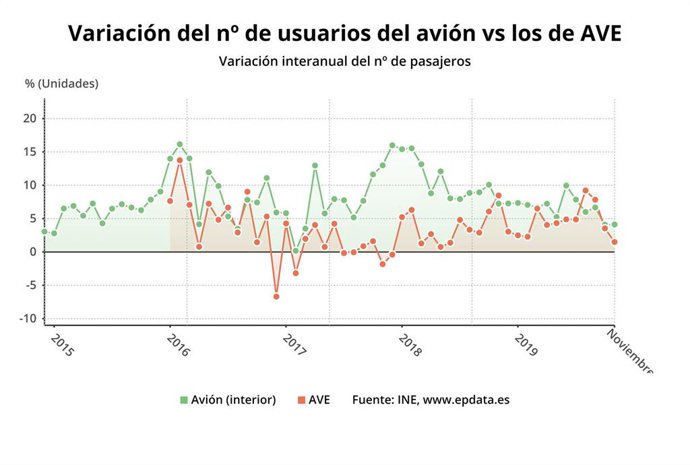 Variación interanual del número de usuarios del avión vs los del AVE, hasta noviembre de 2019 (INE)