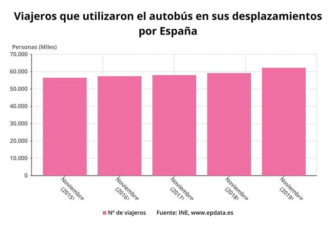 Viajeros que utilizaron el autobús en sus desplazamientos por España en noviembre