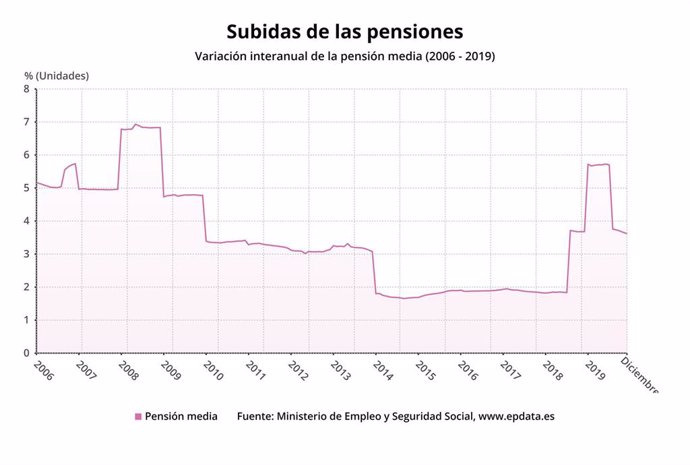 Subida de las pensiones hasta diciembre de 2019