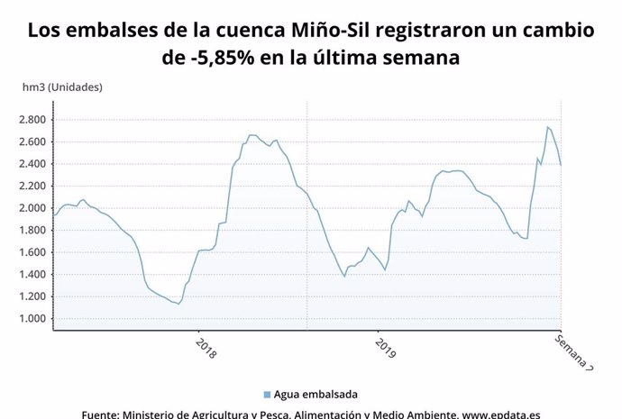 Los embalses gallegos se sitúan al 79% de su capacidad tras perder 181 hectómetr