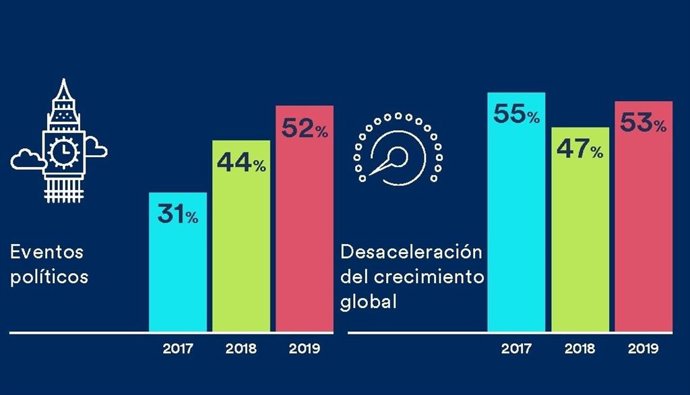 Qué influencia esperan los inversores institucionales que tengan los siguientes eventos en el retorno de las inversiones