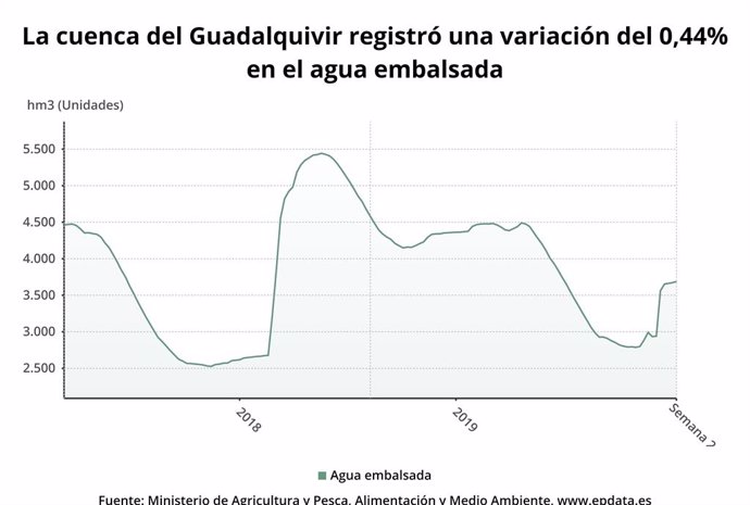 Los embalses del Guadalquivir suben al 45,5% de capacidad y los de la Cuenca Med
