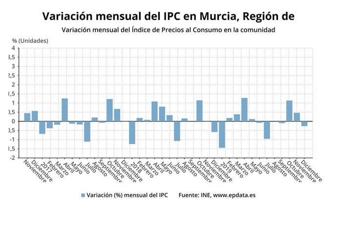 Variación mensual del Índice de Precios al Consumo en la Región en diciembre de 2019