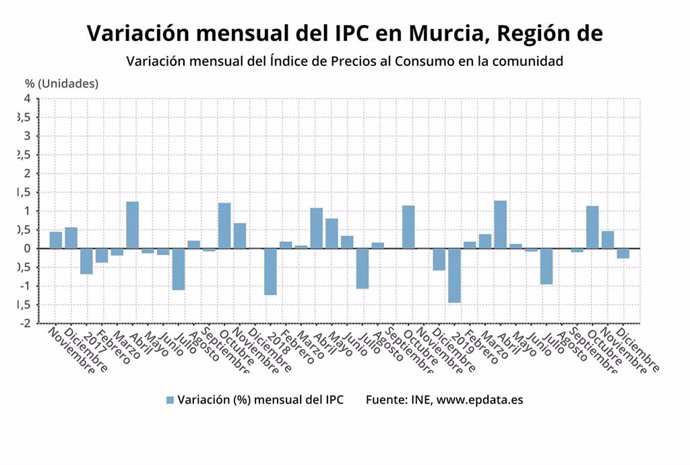 Variación mensual del Índice de Precios al Consumo en la Región en diciembre de 2019