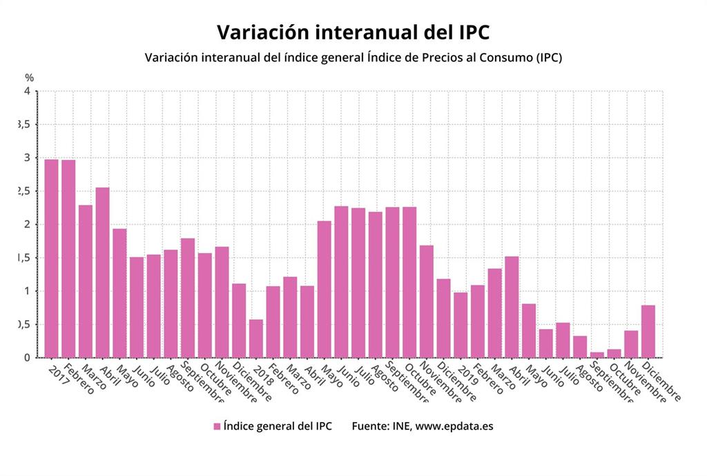 El IPC confirmado de diciembre, en gráficos