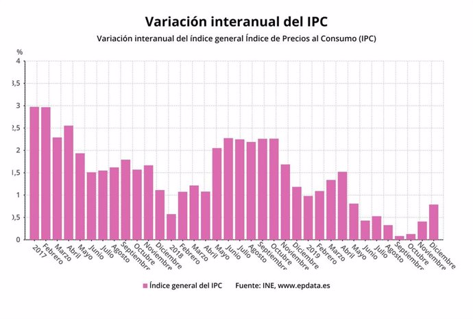 Variación anual del IPC confirmado hasta diciembre 2019 (INE)