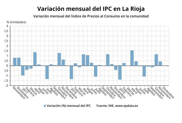 Variación Mensual del IPC en La Rioja
