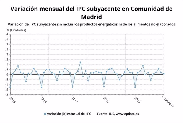 Evolución mensual del IPC en la Comunidad de Madrid hasta diciembre de 2019.