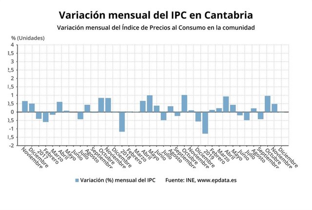 Variación mensual del IPC en Cantabria