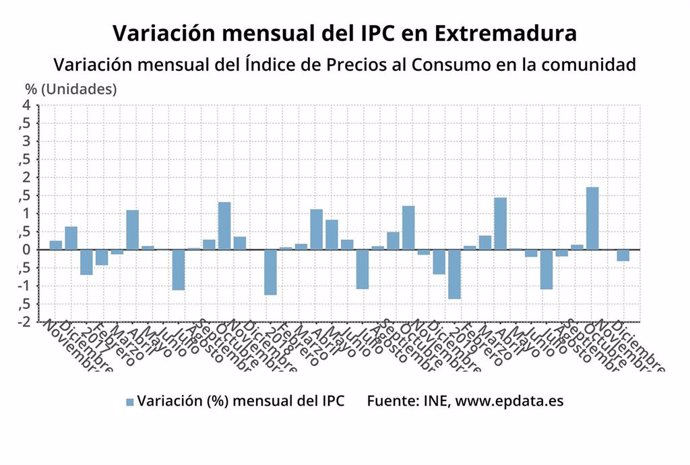 Gráfico sobre variación del IPC en Extremadura en 2019