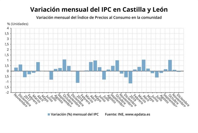 Gráfico de elaboración propia sobre la evolución del IPC en diciembre de 2019