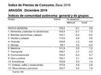 La tasa anual de inflación de Aragón en diciembre de 2019, del 0,8%, es igual a la media de España